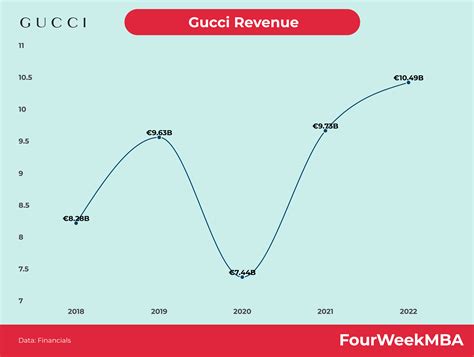 2018 gucci revenue|gucci sales 2022.